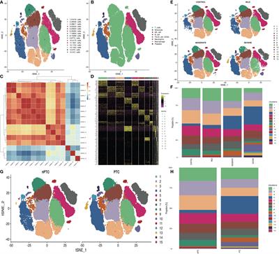 Integrated single-cell multiomics reveals novel immune candidate markers for post-traumatic coagulopathy